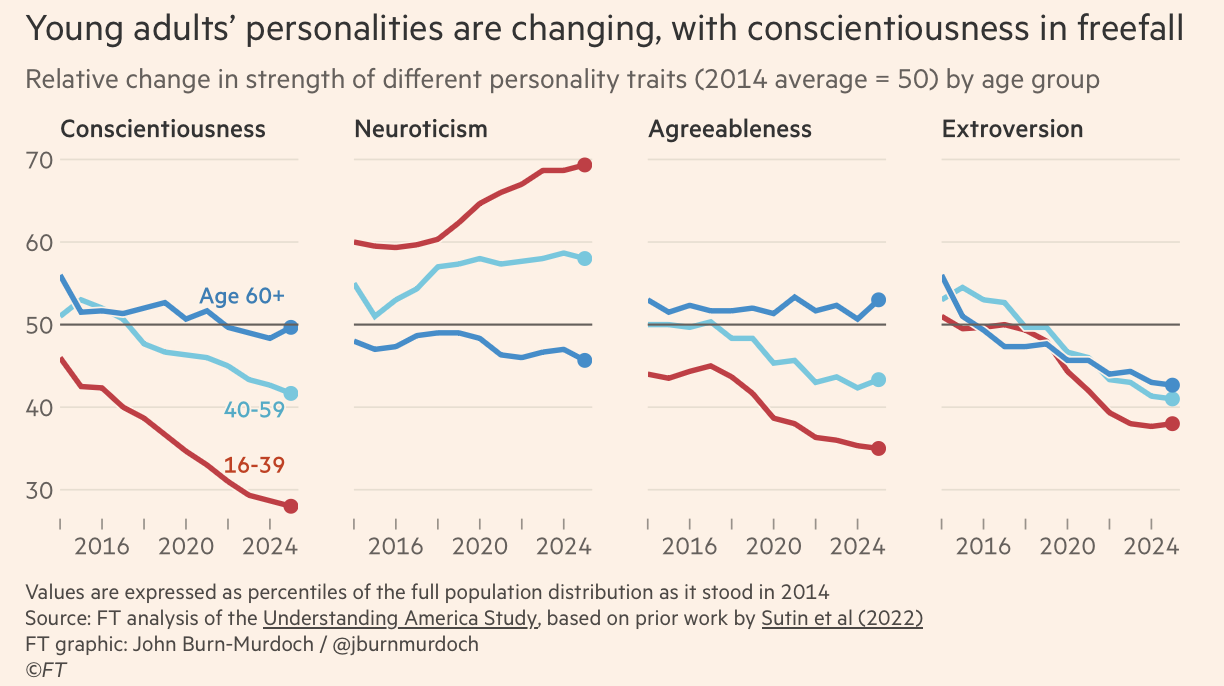 Plunge in Conscientiousness Among Young, a Critical Quality for Personal and Societal Success